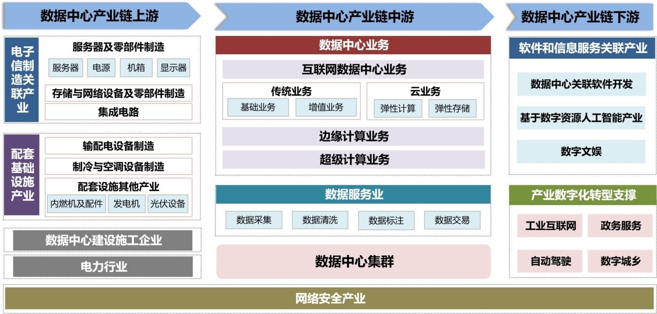 數(shù)據(jù)中心 互聯(lián)網(wǎng)數(shù)據(jù)服務(wù)的基石與雙核驅(qū)動